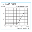 ALEF 6/45 Hygro - Braun /Sipo/ - Ablakkeretbe építhető páratartalom vezérelt légbevezető elem