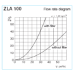ZLA 100 - Termosztatikus légbevezető